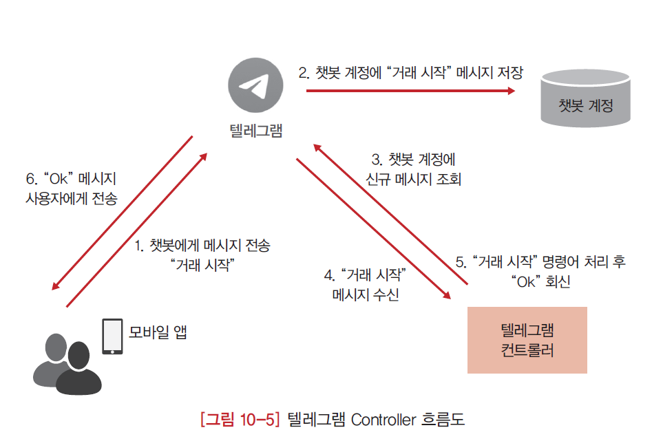 텔레그램 챗봇 동작 방식